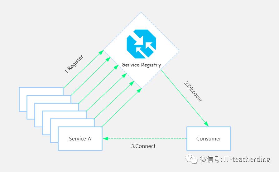 8848钛金手机之nacos的注册发现