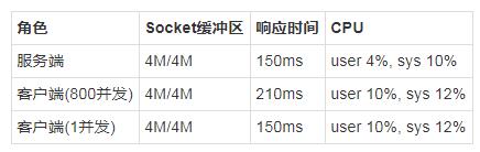 一次Dubbo拥堵的分析