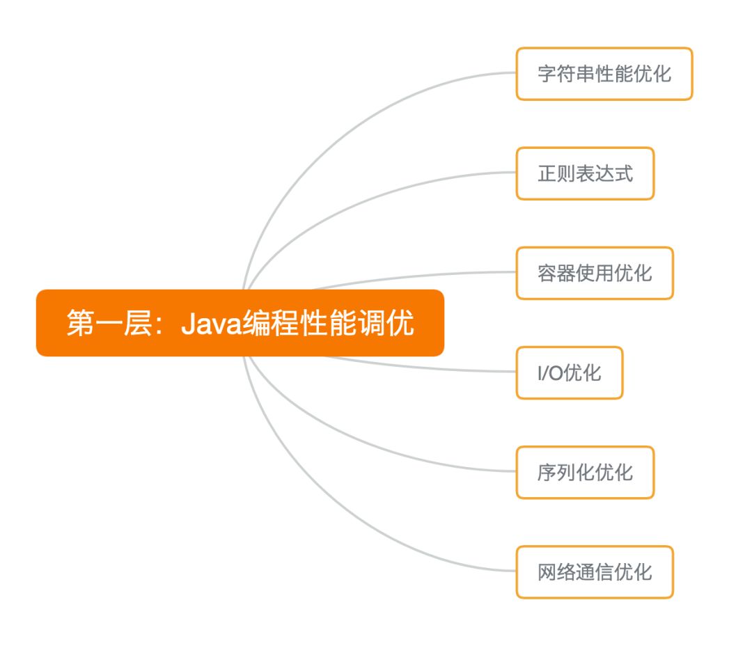 如何轻松搞定 Java 性能调优？层层调优的实践总结