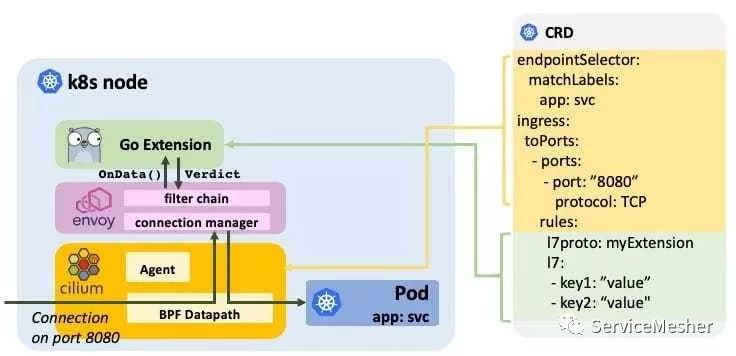 Cilium 1.3：具有Cassandra和Memcached支持的Envoy Go语言扩展