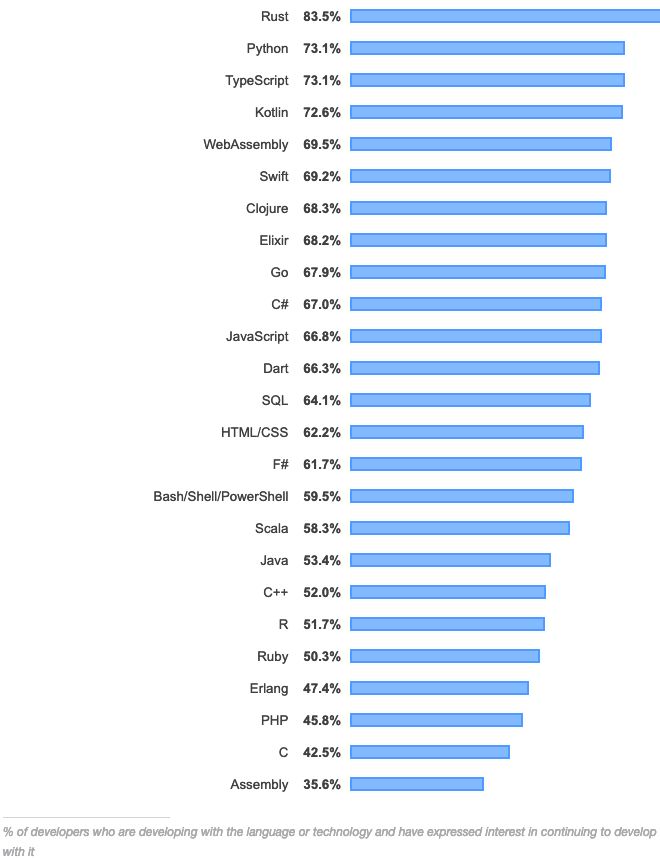 还在学Python？Go语言更能挣钱 | 2019年度开发者报告