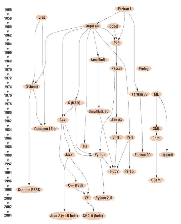 结束 Java、Python 之战，如何学习所有编程语言？