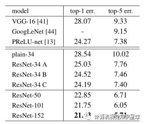 ResNet：用于图像识别的深度残差网络