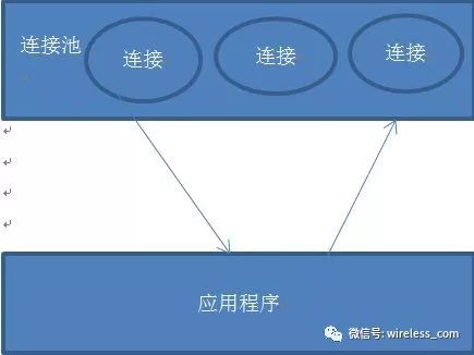 从连接池到内存池