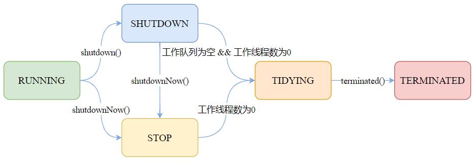 面试必问的线程池，你懂了吗？