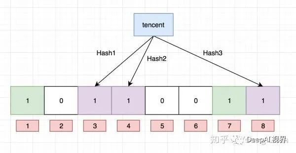 【布隆过滤】大数据+查重过滤+爬虫领域精选算法Python,C++,Java实现源码放送