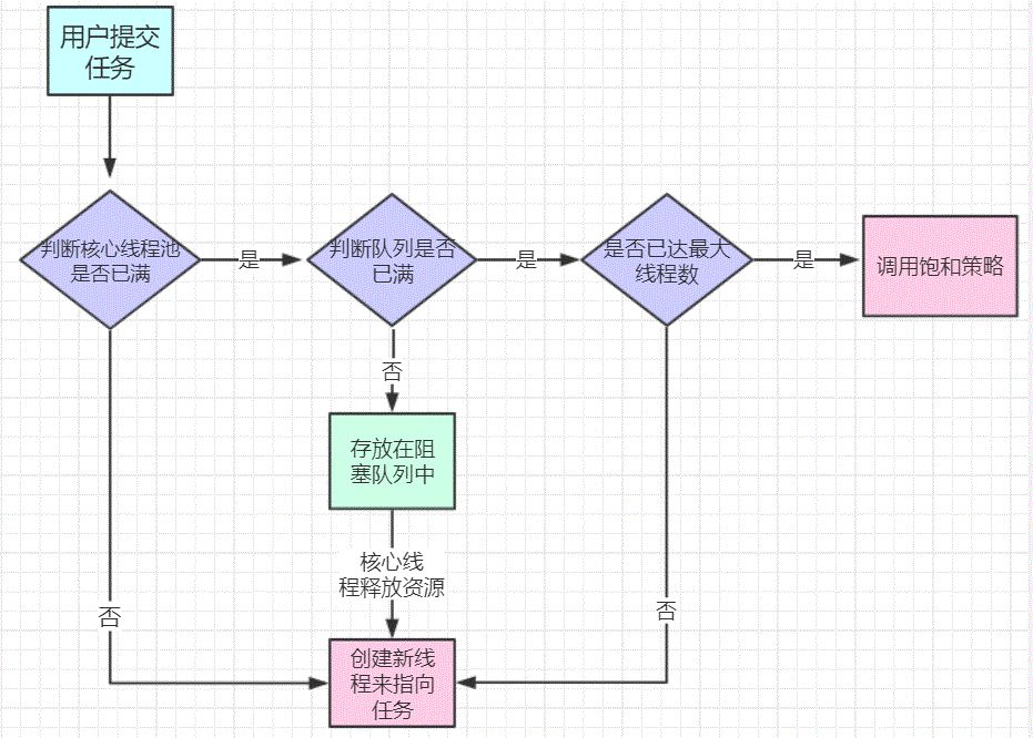 参赛博文| 线程池