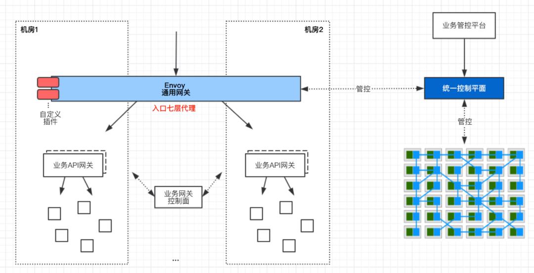 云原生时代的流量入口：Envoy Gateway