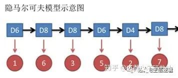 机器学习算法之——隐马尔可夫(Hidden Markov ModelsHMM)原理及Python实现