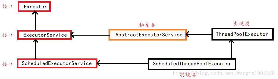 线程池ScheduledExecutorService使用