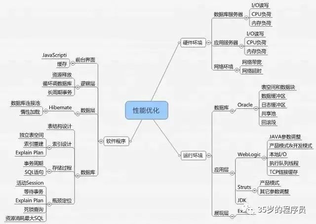 Java进阶必须掌握内容：系统架构性能优化思路