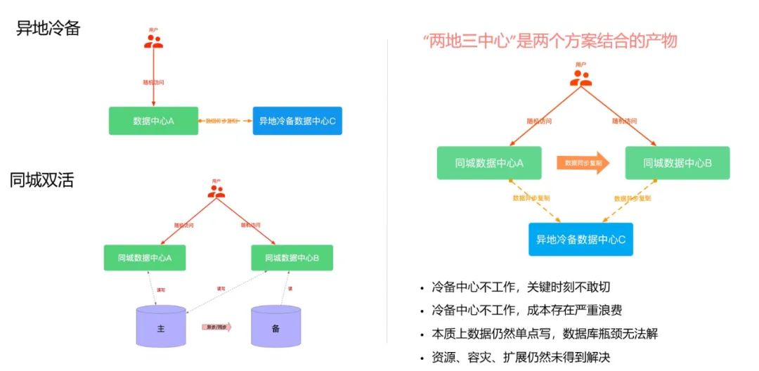 云原生|高可用构建思路与难点分析