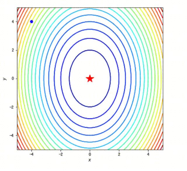 直播案例 | 机器学习中常用优化算法的 Python 实践