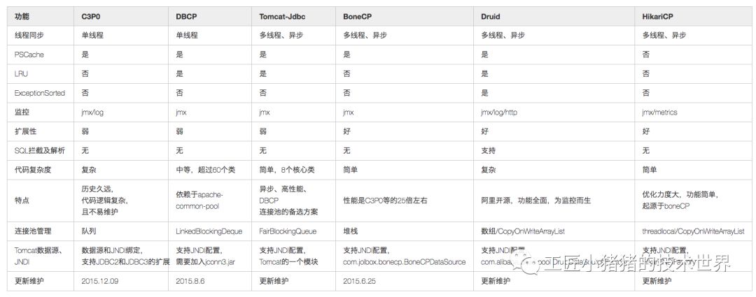 【原创求勘误】主流数据库连接池全面对比