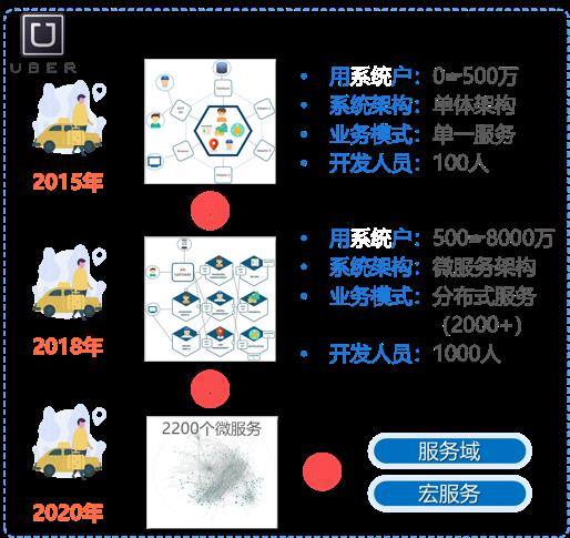 云原生时代，电信运营商的微服务架构适用性