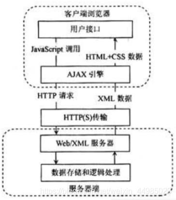 python和Ajax在一起了？真的？？？