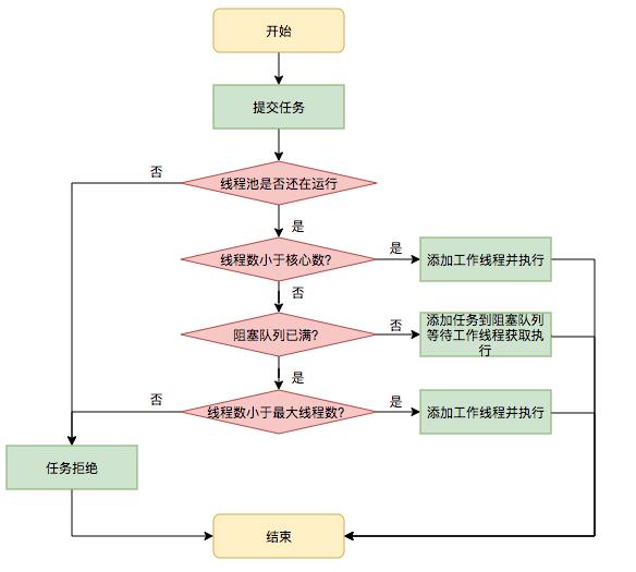 如何设置线程池参数？美团给出了一个让面试官虎躯一震的回答。