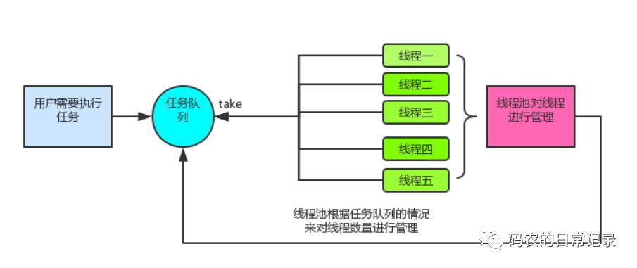 线程池的前世今生