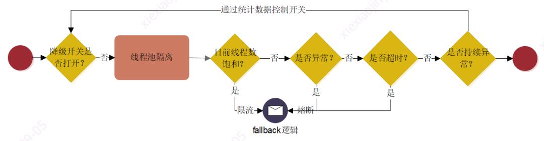 hystrix线程池隔离的原理与验证