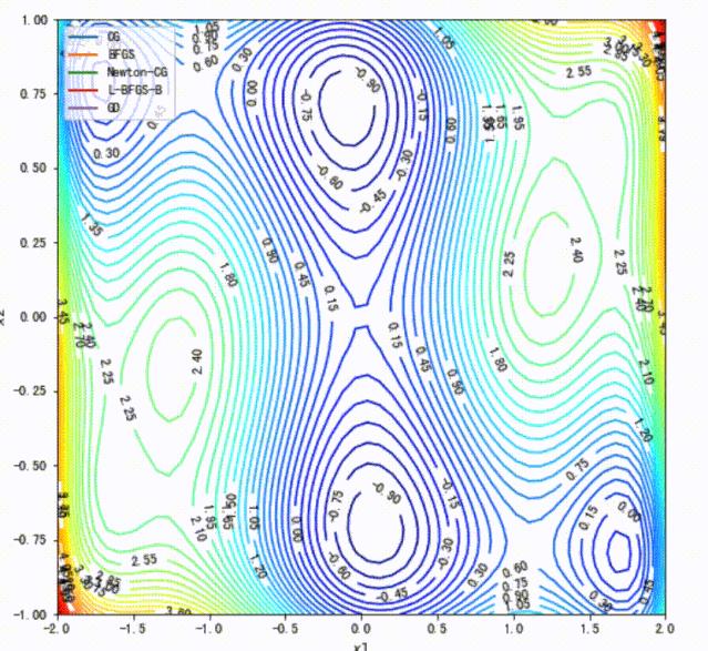 直播案例 | 机器学习中常用优化算法的 Python 实践