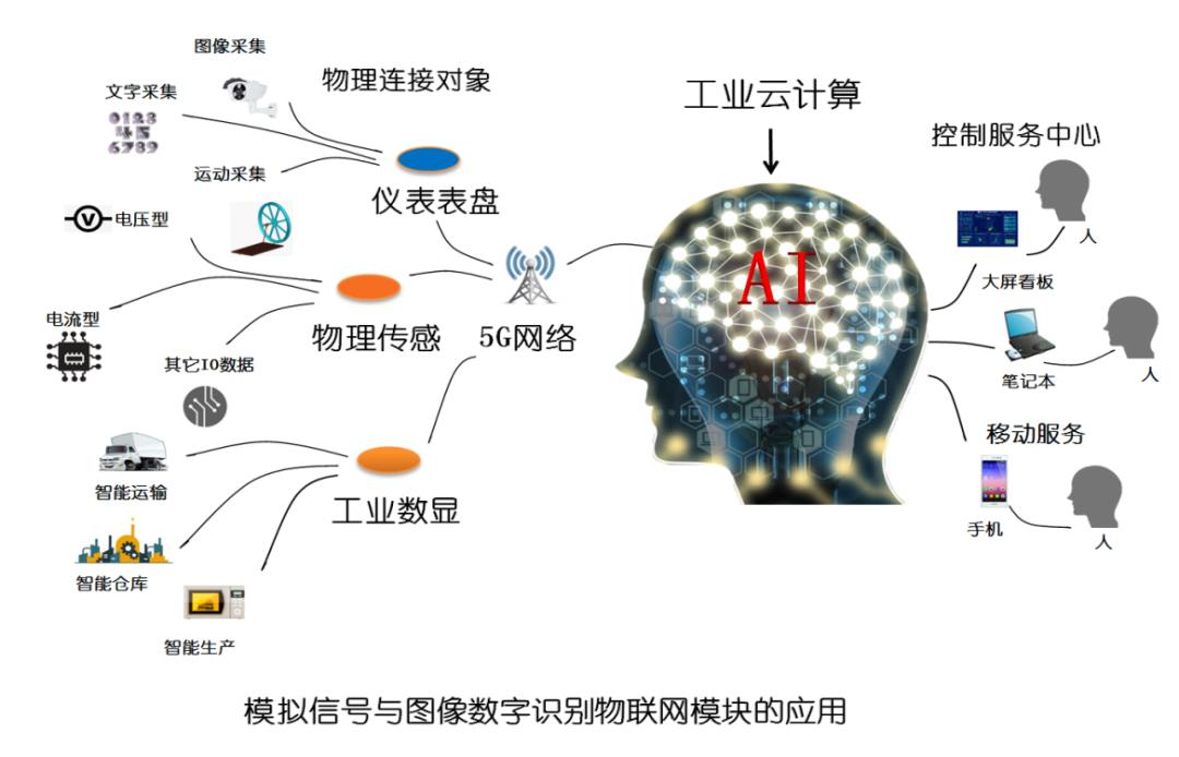 你知道吗？“通过图像识别技术也可以完成智慧抄表”