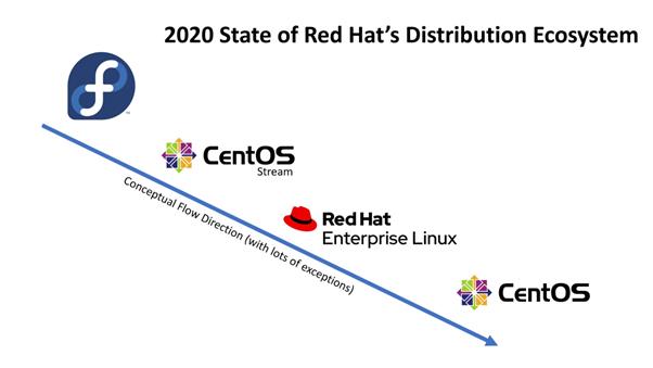 红帽 与 CentOS 之间的恩怨情仇