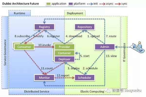 架构实战篇（十）：Spring Boot 集成 Dubbo