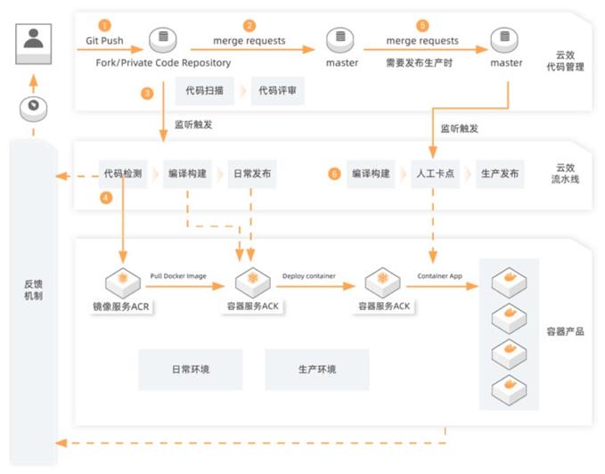 如何落地云原生DevOps？