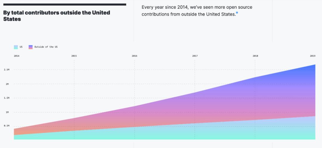 2020年软件工程现状：Python或将成为第一大编程语言，中国开源涨势最猛