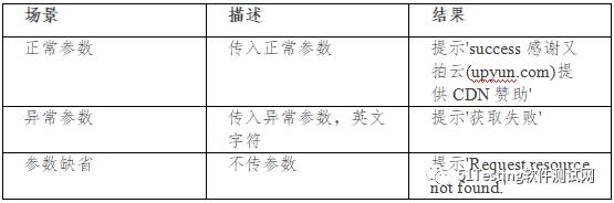 怎么用Python实现接口测试？搞不清楚这几点又是白费功夫 ！