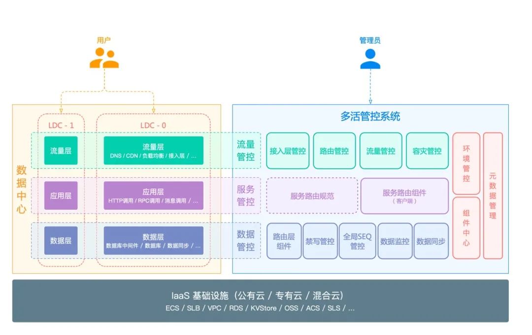 云原生|高可用构建思路与难点分析