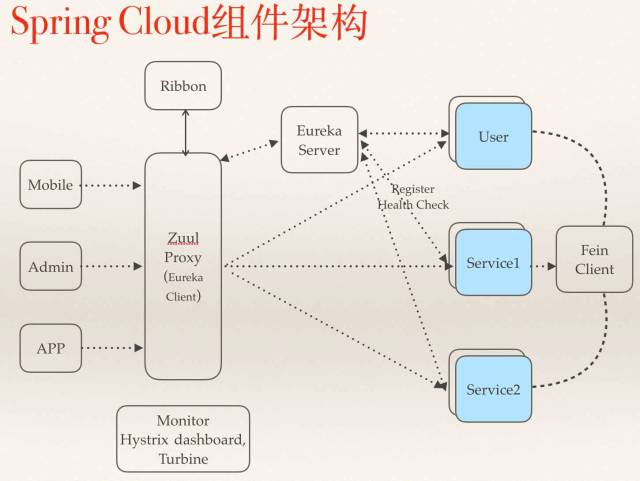 干货 | 放弃Dubbo，选择最流行的Spring Cloud微服务架构实践总结