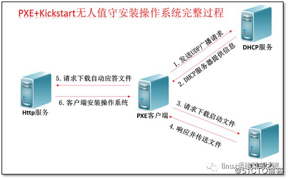 kickstart实现批量安装CentOS7.x系统