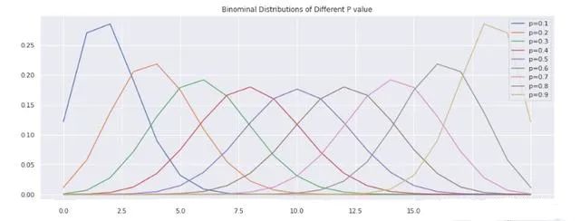 二项分布的理论基础、应用及Python实践