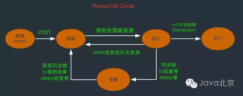 Java线程池，从使用到原理