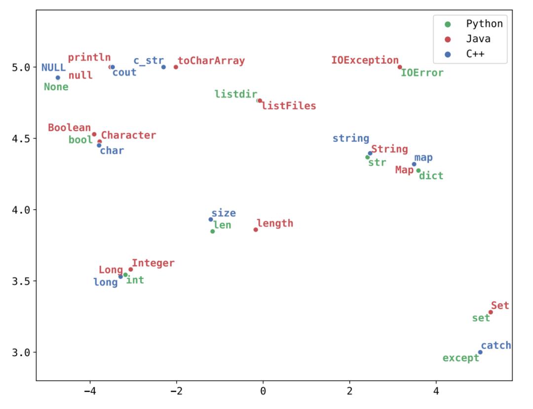 无监督方法实现C++、Java、Python 代码转换，程序员：出了bug怎么办，两种语言都要看吗？