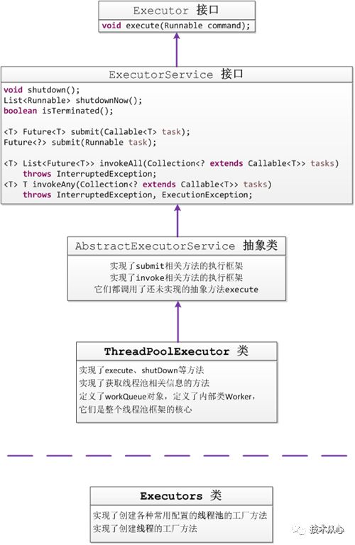 线程池学习总结