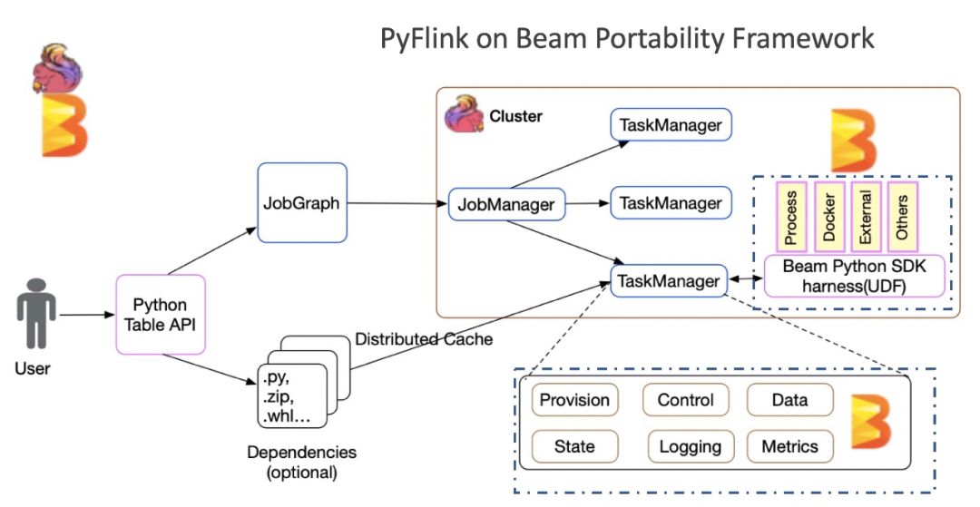 如何在 PyFlink 1.10 中自定义 Python UDF？