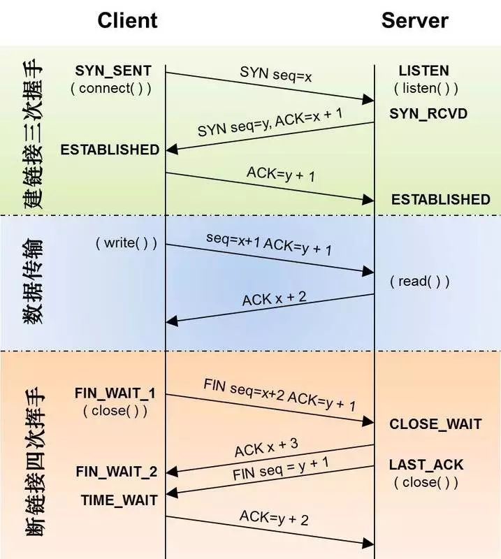 一篇搞懂TCP、HTTP、Socket、Socket连接池