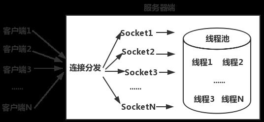 NO.72 TCP/IP+BIO : 基于线程池的实现方式