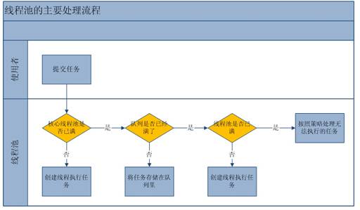 JAVA线程池的分析和使用