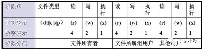 CentOS7 所有文件被赋予777权限故障恢复