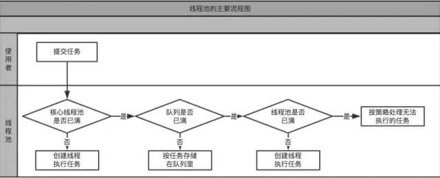 深入分析线程池的实现原理