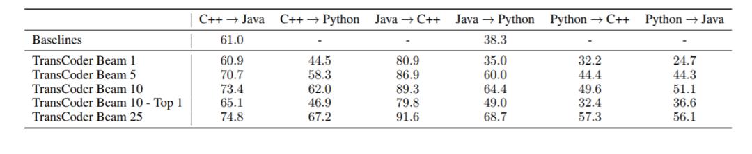 分分钟实现C ++到Java、Python的代码转换！Facebook 最新发布的 TransCoder做到了