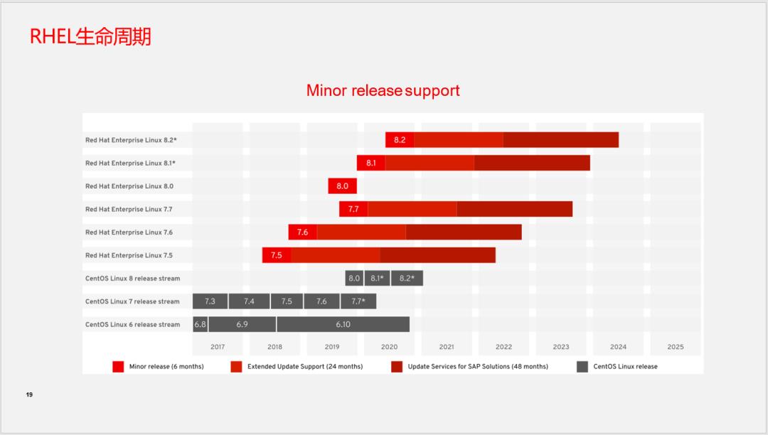 CentOS的前世今生与红帽企业Linux