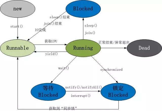 史上最强多线程面试46题(含答案)：线程锁+线程池+线程同步