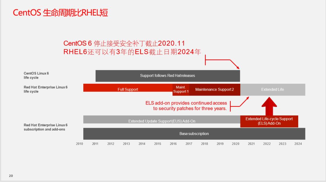 CentOS的前世今生与红帽企业Linux