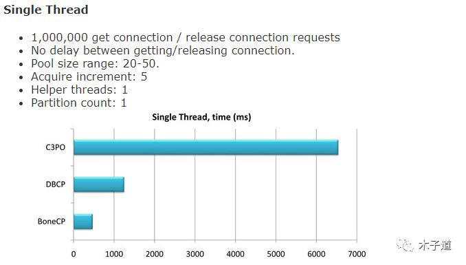 连接池性能比较，你还在用C3P0么
