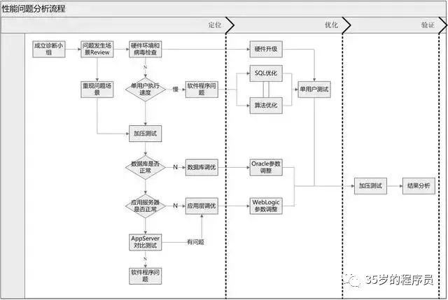 Java进阶必须掌握内容：系统架构性能优化思路