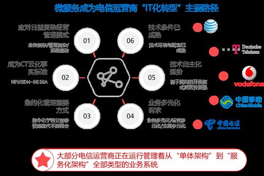 云原生时代，电信运营商的微服务架构适用性